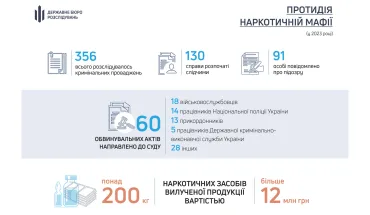 ДБР розслідує понад 350 справ щодо обігу наркотичних речовин
