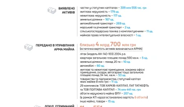 ДБР з початку року передало АРМА конфісковане майно на понад 4,7 мільярда гривень