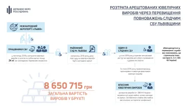 Привласнення арештованих ювелірних виробів на понад 8,5 млн грн через перевищення повноважень слідчим СБУ Львівщини (СХЕМА)