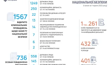 ДБР відкрило понад 1,5 тис. кримінальних справ щодо злочинів проти Нацбезпеки (ІНФОГРАФІКА)