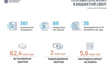 ДБР розслідує понад 360 проваджень щодо зловживань з державними коштами