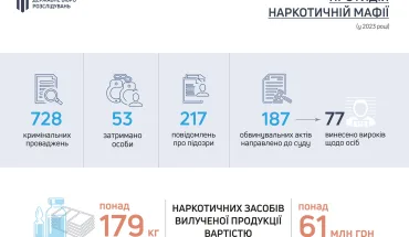 Від-початку-повномасштабного-вторгнення-ДБР-активно-протидіє-наркомафії-та-вилучає-великі-партії-«зілля»-на-мільйони-гривень