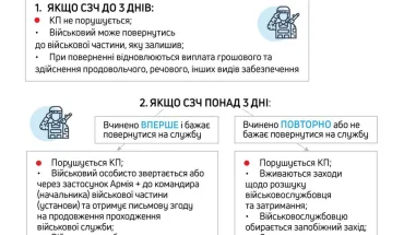 Завдяки закону про СЗЧ до війська повернулося понад 21 тисяча бійців