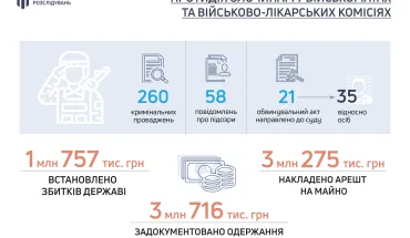 ДБР розслідує 260 проваджень за фактами порушень у військкоматах та влк