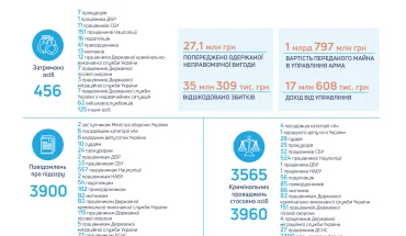 У 2021 році ДБР попередило отримання чиновниками понад 27 млн гривень хабарів