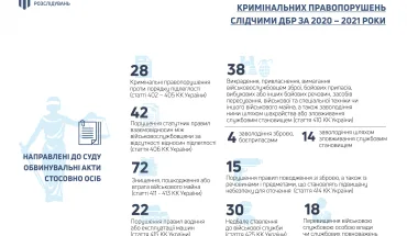 КАТАСТРОФА АН-26, ВИБУХИ НА СВАТОВОМУ, ЗАКУПІВЛЯ НЕЯКІСНИХ БРОНЕЖИЛЕТІВ ТА 40-РІЧНИХ ШИН ДЛЯ БТР: РЕЗУЛЬТАТИ РОЗСЛІДУВАННЯ ДБР ВІЙСЬКОВИХ ЗЛОЧИНІВ ЗА 2020-2021 РОКИ