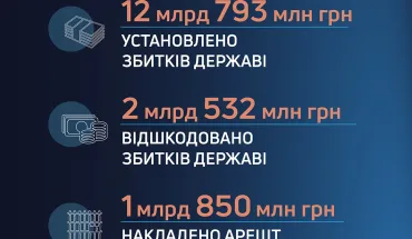 ДБР викрило майже 13 млрд грн збитків державі та попередило хабарі чиновникам на понад 44 млн грн