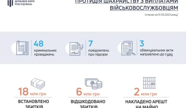 ДБР рішуче припиняє будь-які оборудки з виплатами військовослужбовцям та корупцію у військкоматах