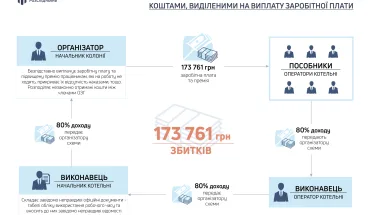 Екскерівника виправної колонії та двох його підлеглих судитимуть за заволодіння безпідставно виплаченими зарплатами та преміями