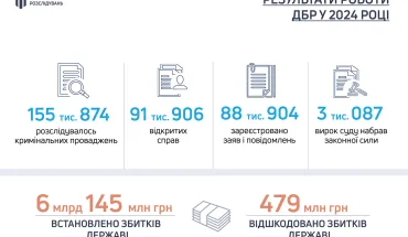 У 2024 році ДБР вдвічі збільшило свої показники порівняно з попереднім роком (2)