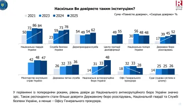 Рівень довіри до ДБР зріс втричі за чотири роки – 52% українців довіряють Бюро (1)