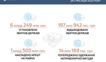 За п’ять місяців ДБР викрило збитки державі на 6,2 млрд гривень і хабарі на понад 14 млн гривень