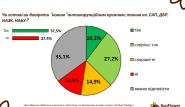 ДБР вдячне українцям за високу оцінку своєї антикорупційної діяльності