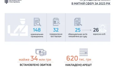Протидія-злочинам-на-митн-з-початку-року-до-суду-вже-направлено-25-обвинувачень