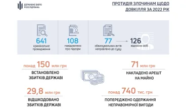 У 2022 році ДБР викрило злочинів проти довкілля на понад 150 млн грн, з яких понад 100 млн буде відшкодовано