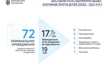 95 слідчих ДБР здійснюють досудові розслідування виключно щодо злочинів проти дітей