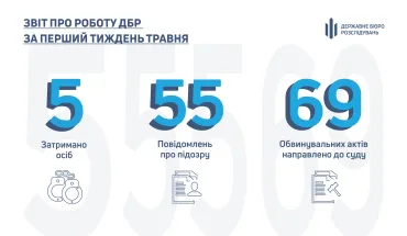 Звіт про роботу ДБР за перший тиждень травня 2021 року (ВІДЕО)