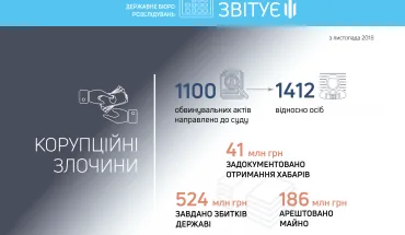 ДБР звітує: Держбюджету України завдано 524 мільйони гривень збитків через корупційні злочини 
