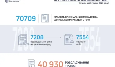 У 2023 році ДБР розслідувало майже 71 тисячу кримінальних проваджень
