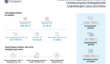 ДБР викрито високопосадовців, які завдали збитків державі на майже 2 мільярди гривень у 2020-2021 роках