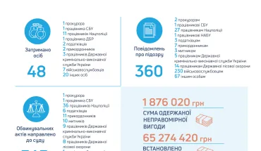 Звіт про роботу ДБР за січень 2021 року (ВІДЕО)