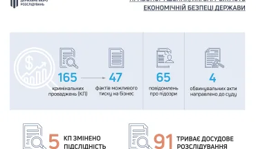 ДБР розслідує правопорушення, які загрожують економічній безпеці держави зі суворим дотриманням законодавства