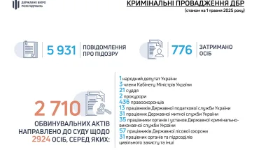 За чотири місяці 2025 року ДБР повідомило майже 6 тисяч підозр