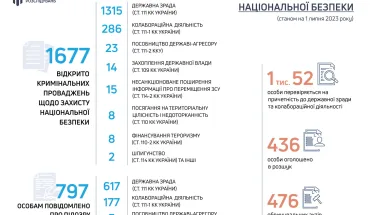 ДБР відкрило майже 1,7 тис. кримінальних справ щодо злочинів проти Нацбезпеки (ІНФОГРАФІКА)