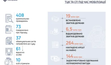 ДБР розслідує понад 400 кримінальних проваджень за фактами зловживань посадовців ТЦК та СП під час мобілізації