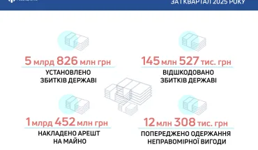 Результати за I квартал 2025 року