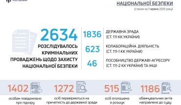 The SBI is investigating more than 2.6 thousand cases of high treason and collaboration: more than 1.4 thousand suspects, 1.2 thousand cases were sent to the court