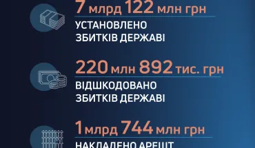 ДБР викрило збитки державі на понад 7 млрд гривень та попередило хабарі чиновників на понад 34 млн гривень