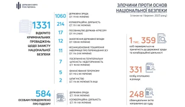 ДБР вже розслідує 1 тис. 331 кримінальне провадження щодо злочинів проти національної безпеки