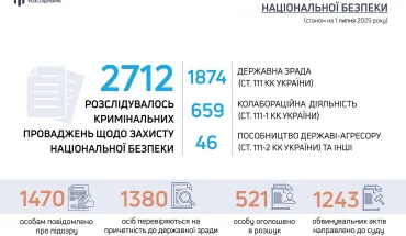 ДБР розслідує 2,7 тис. справ щодо злочинів проти нацбезпеки