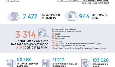 З початку року ДБР передало до суду понад 3 тис. обвинувальних актів