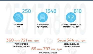 ДБР у січні направило до суду 610 обвинувальних актів