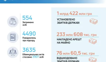 ДБР продовжує активну боротьбу з корупцію в правоохоронних та контролюючих органах. До суду направлено понад 3 тисячі 600 обвинувальних акти