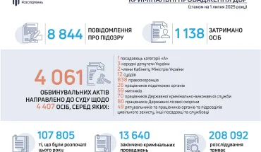 З початку року ДБР передало до суду понад 4 тисячі обвинувальних актів