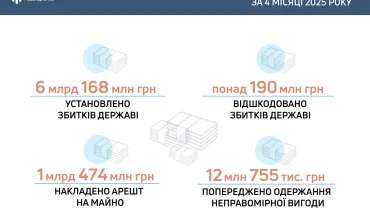 З початку року ДБР встановило 6 млрд грн збитків, які державі завдали фігуранти кримінальних проваджень