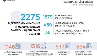 ДБР направило до суду майже 900 обвинувальних актів щодо злочинів проти нацбезпеки