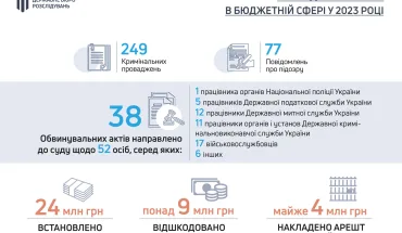 ДБР з початку року розслідує 249 кримінальних проваджень щодо злочинів у бюджетній сфері