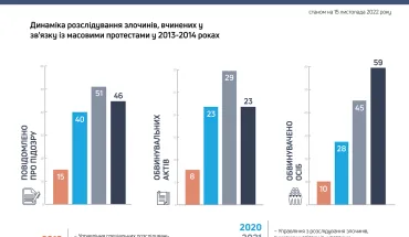 ДБР ідентифікувало вже понад 20 «беркутівців», які сьогодні воюють проти України на боці рф