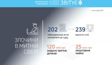 ДБР звітує: викрито мільйонні контрабандні схеми, до суду направлено понад 200 обвинувачень щодо злочинів у митній сфері