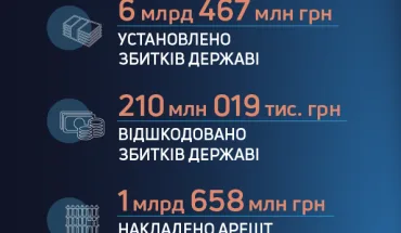 ДБР викрило збитки державі на 6,5 млрд гривень та попередило хабарі чиновників на понад 32 млн гривень