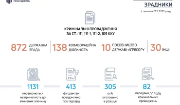 З початку російської агресії ДБР розслідує 1050 проваджень щодо зрадників та колаборантів