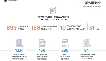 З початку російської агресії ДБР розслідує понад 1098 проваджень щодо зрадників та колаборантів