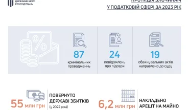 ДБР працює системна протидія злочинам у податковій триває. До суду направлені обвинувачення стосовно 19 посадовців