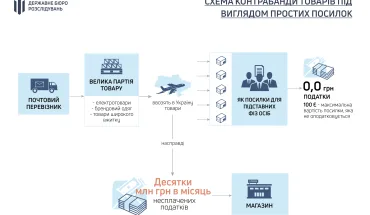 ДБР перекрило один з найбільших в Україні каналів контрабанди техніки та брендового одягу (ВІДЕО)