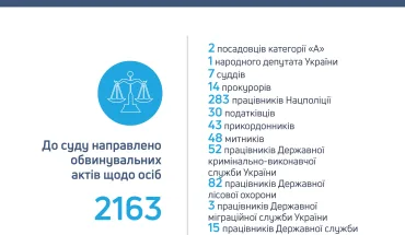 Результати роботи ДБР за перше півріччя 2021 року: понад 2 тисячі правоохоронців та посадовців постануть перед судом