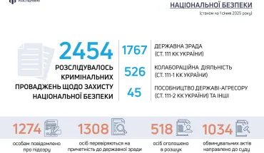 Від початку повномасштабного вторгнення рф ДБР направило до суду понад 1 тисячу обвинувальних актів щодо злочинів проти нацбезпеки